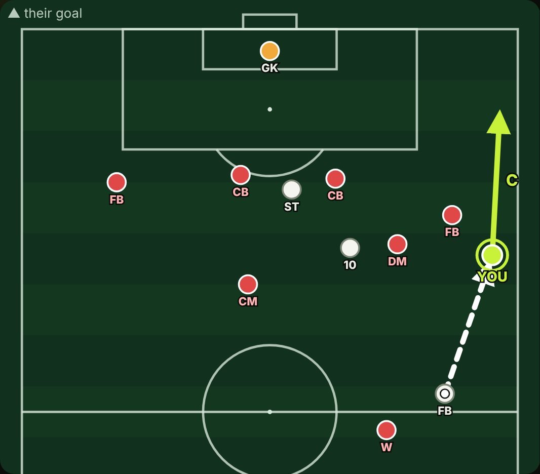 Same board with the answer: an arrow showing the winger running down the line past the full-back towards the byline