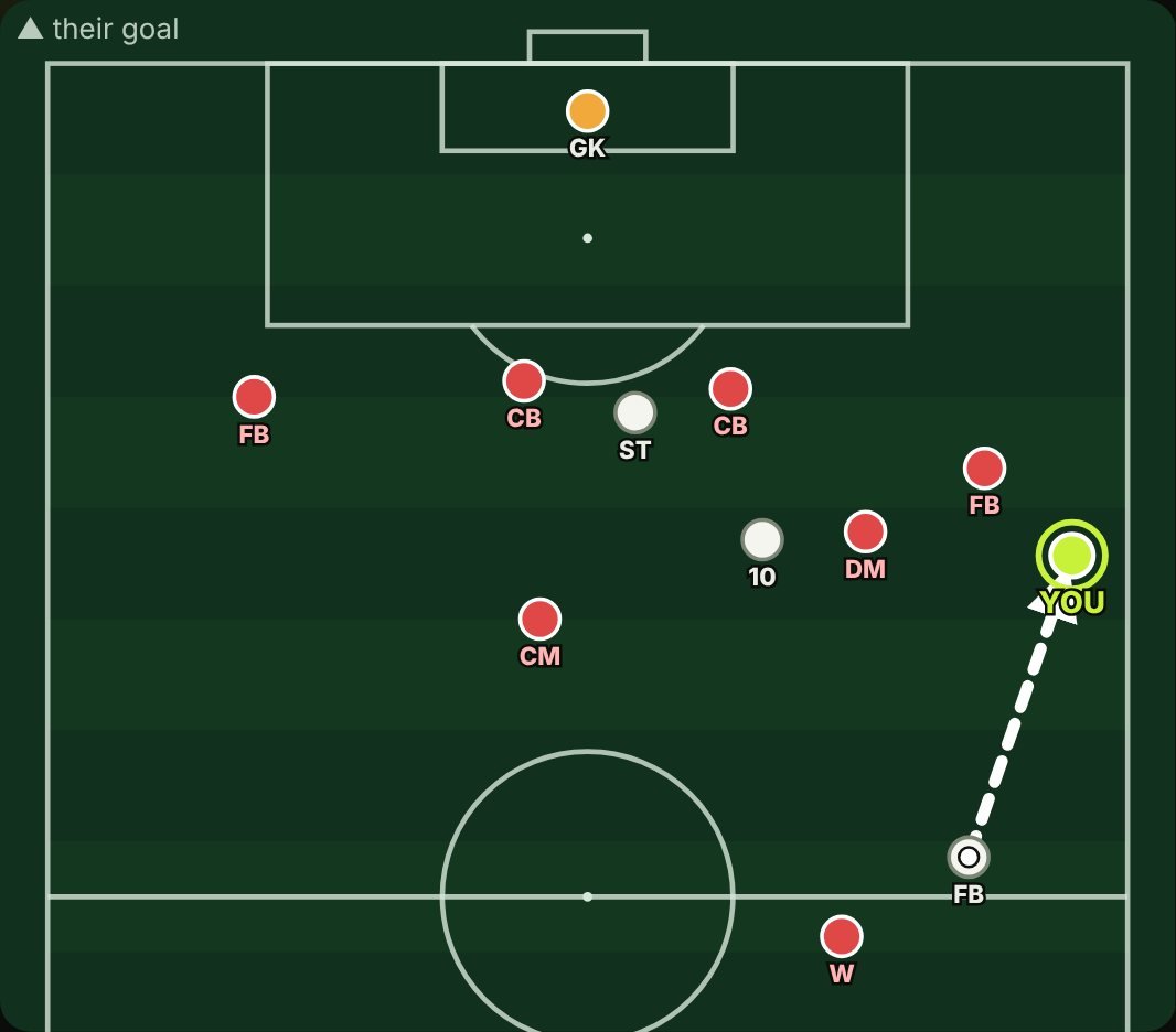 Tactics board: right winger receiving a pass on the right touchline in the opponent's half, their left back stepping out towards him, their defensive midfielder near the winger's teammate, the number 10