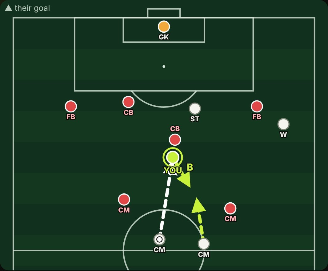 Same board with the answer: a short pass from the number 10 back into the path of the midfielder running forward