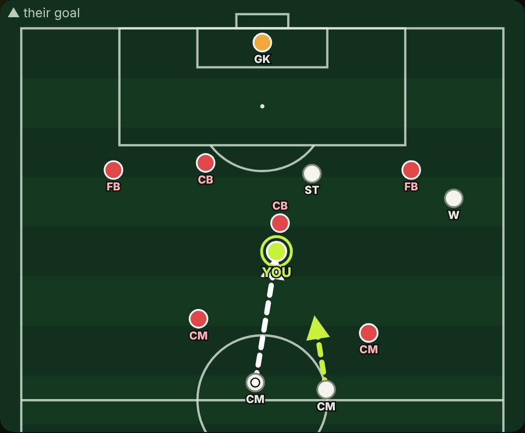 Tactics board: number 10 receiving a pass with his back to goal between the opponent's midfield and defence, one of their centre backs has stepped out close behind him, a teammate is running up from midfield