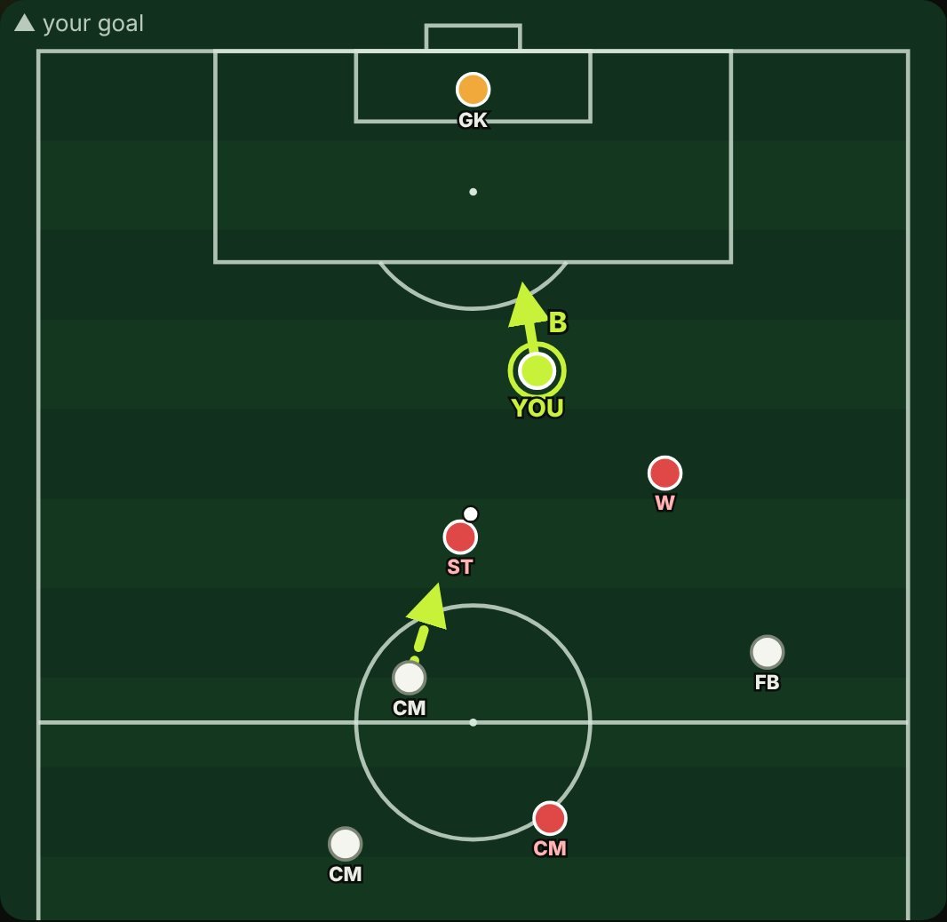 Same board with the answer: an arrow showing the centre back backing off towards his own box while staying between the two attackers
