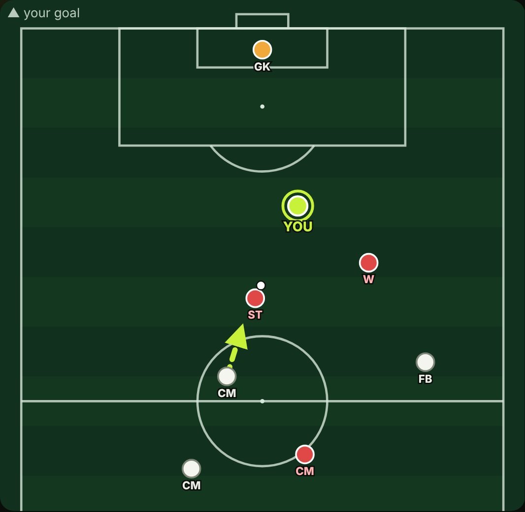 Tactics board: a centre back alone in his own half facing two attackers on a counter attack, one with the ball in the middle and one to the right, a teammate sprinting back behind them