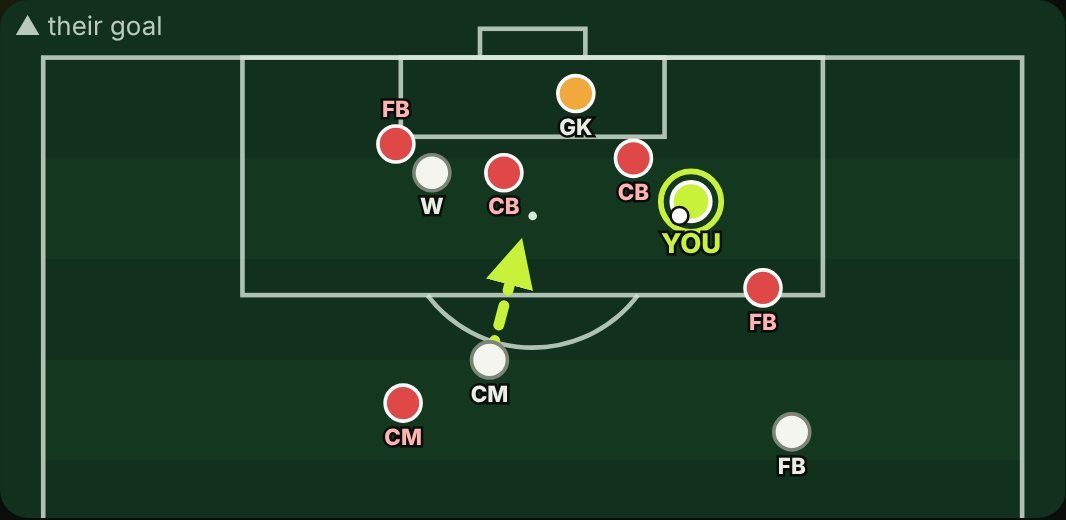 Tactics board: you are the striker with the ball on the right side of the box, their keeper covers the near post, a teammate is running towards the penalty spot