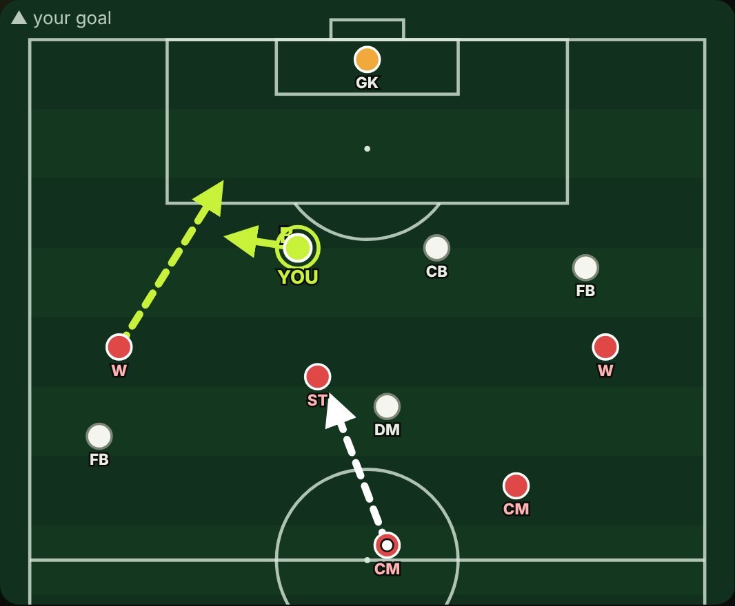 Same tactics board with the answer shown: the center back shifts a few metres across to cover the winger's run inside, instead of following the striker.