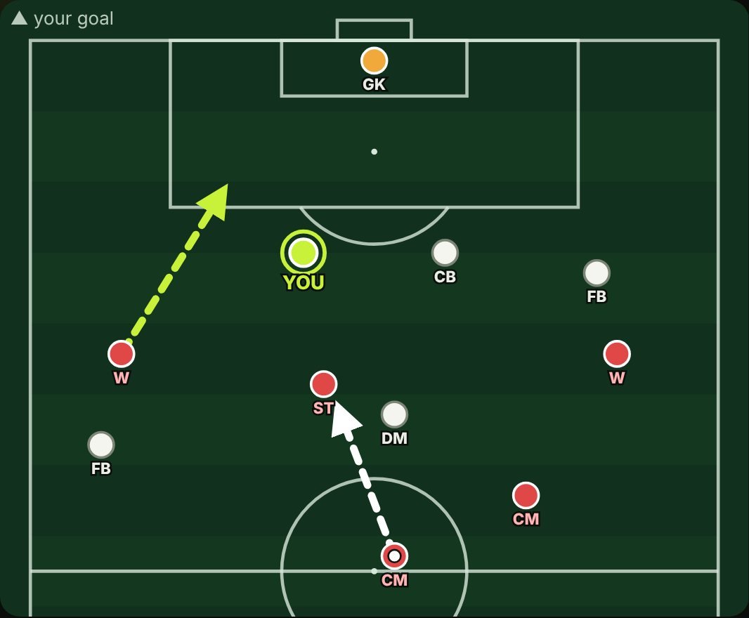 Tactics board: you are the left center back near the edge of your box. Their striker drops deep to receive a pass from their midfielder, your defensive midfielder is next to him, your left back is high up the pitch, and their left winger is running inside behind him.