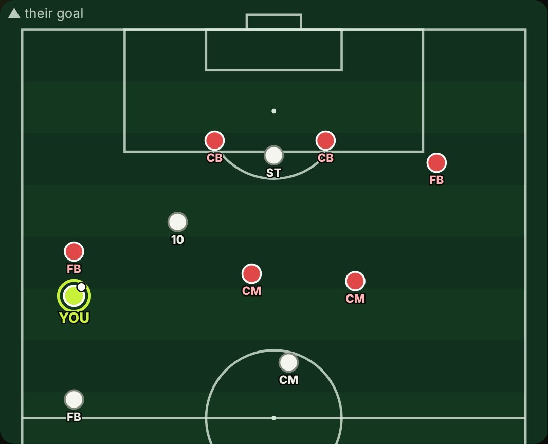Tactics board: you are the left winger with the ball near the touchline, their right back is right in front of you, your number 10 stands free between their midfield and defence