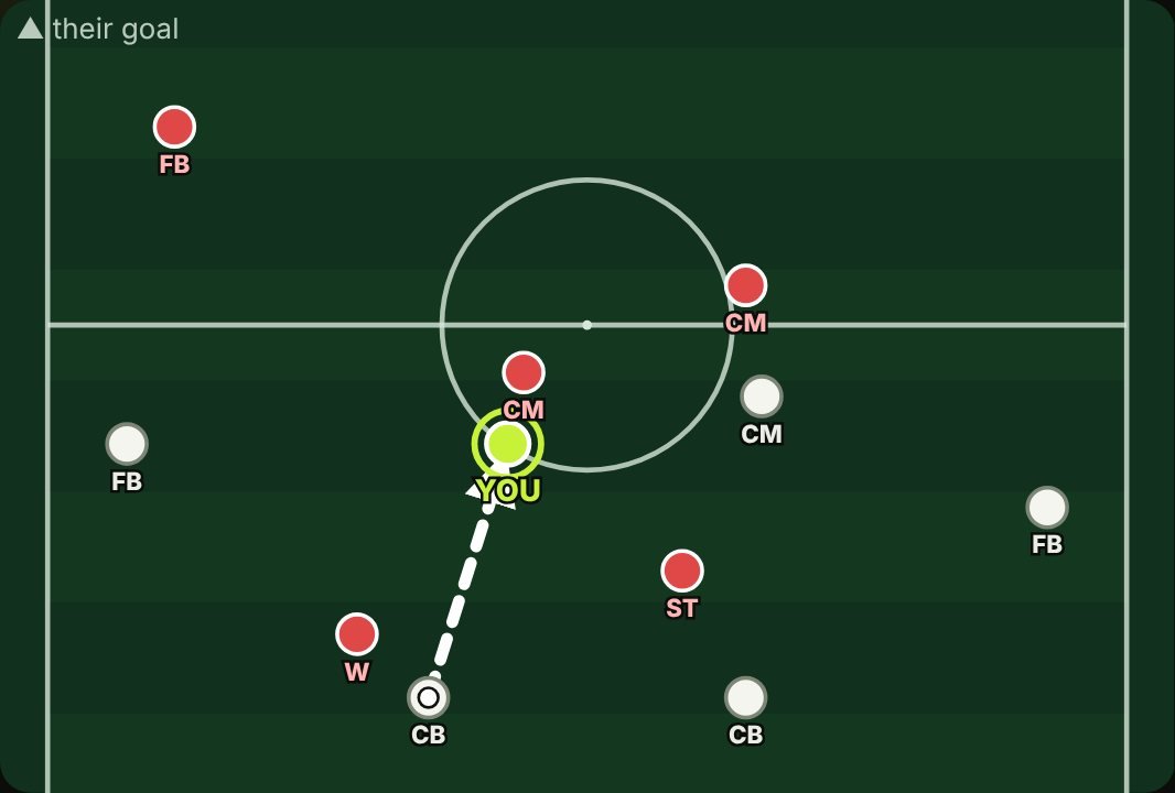 Tactics board: you are a central midfielder in your own half receiving a pass from your left center back, an opposing midfielder is right behind you, their winger is closing your center back and your left back is unmarked on the touchline
